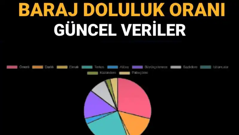 İstanbul’da Baraj Doluluk Oranları Güncel Verilerle Dikkat Çekiyor